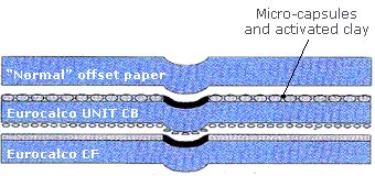 Grafico: Eurocalco Unit CB è una carta autocopiante autocontenuta CB